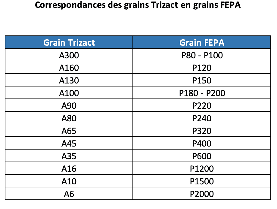 Correspondances abrasifs grains Trizact